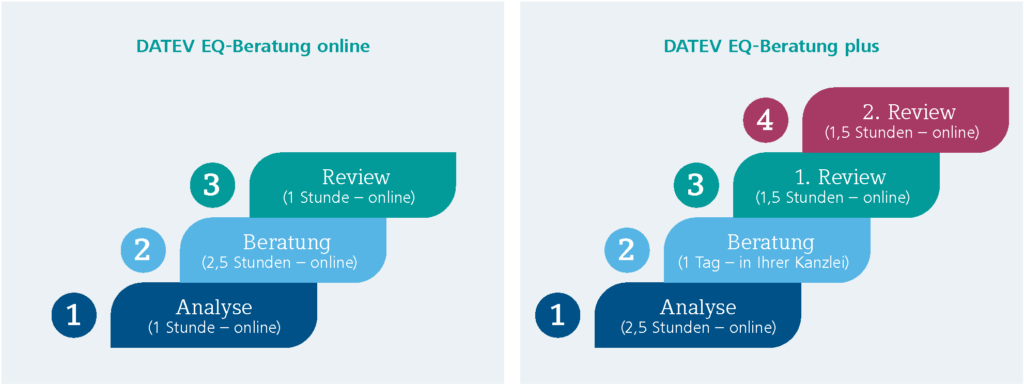DATEV EQ Beratung online und DATEV EQ-Beratung plus im Vergleich. Beide Varianten bbieten eine Analyse, die bei der plus-Variante länger ausfällt, Beratung und Review, in der plus Variante mit einem 2. Review und mehr Beratungszeit.